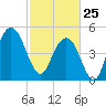 I-526 bridge tide chart for Wednesday, February 25, 2026