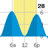 I-526 bridge tide chart for Saturday, February 28, 2026