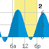 I-526 bridge tide chart for Monday, February 2, 2026