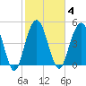 I-526 bridge tide chart for Wednesday, February 4, 2026