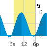 I-526 bridge tide chart for Thursday, February 5, 2026