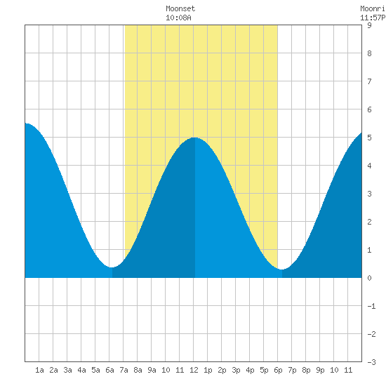 I-526 bridge tide chart for Saturday, February 7, 2026