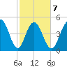 I-526 bridge tide chart for Saturday, February 7, 2026