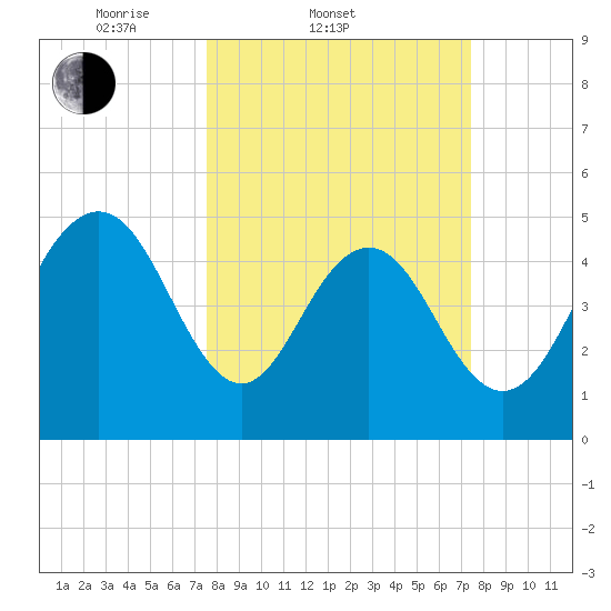 I-526 bridge tide chart for Wednesday, March 11, 2026