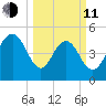 I-526 bridge tide chart for Wednesday, March 11, 2026