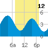 I-526 bridge tide chart for Thursday, March 12, 2026