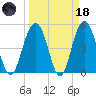I-526 bridge tide chart for Wednesday, March 18, 2026
