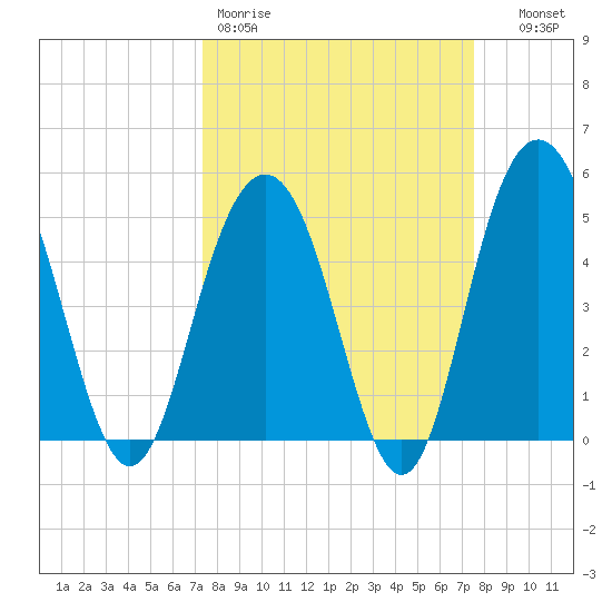 I-526 bridge tide chart for Friday, March 20, 2026