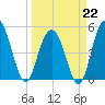 I-526 bridge tide chart for Sunday, March 22, 2026