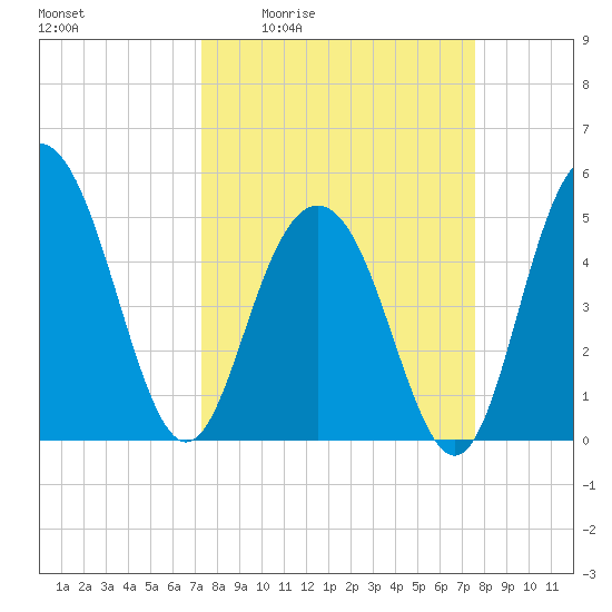 I-526 bridge tide chart for Monday, March 23, 2026