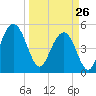 I-526 bridge tide chart for Thursday, March 26, 2026