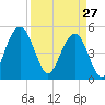 I-526 bridge tide chart for Friday, March 27, 2026