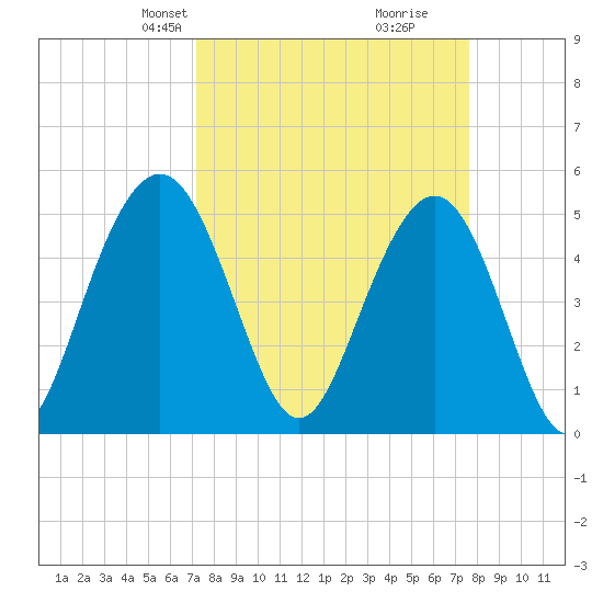 I-526 bridge tide chart for Saturday, March 28, 2026