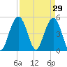 I-526 bridge tide chart for Sunday, March 29, 2026