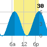 I-526 bridge tide chart for Monday, March 30, 2026