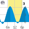 I-526 bridge tide chart for Tuesday, March 3, 2026
