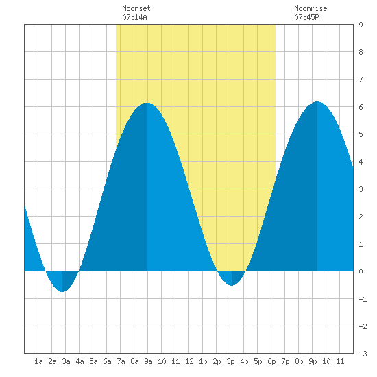 I-526 bridge tide chart for Wednesday, March 4, 2026