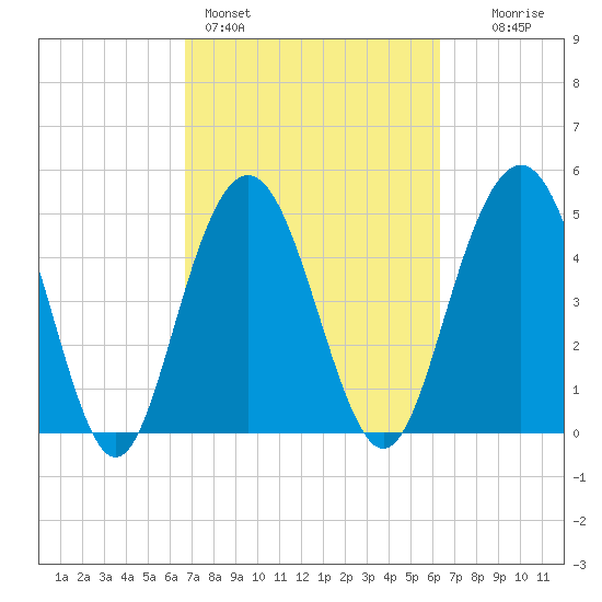 I-526 bridge tide chart for Thursday, March 5, 2026