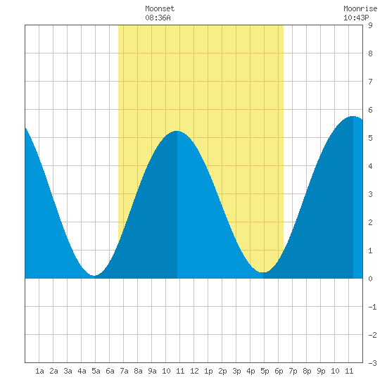 I-526 bridge tide chart for Saturday, March 7, 2026