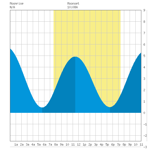 I-526 bridge tide chart for Sunday, March 8, 2026