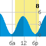 I-526 bridge tide chart for Sunday, March 8, 2026