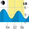 I-526 bridge tide chart for Friday, April 10, 2026