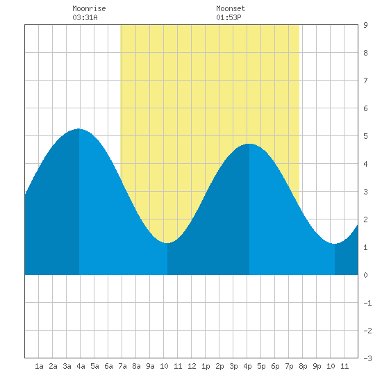 I-526 bridge tide chart for Saturday, April 11, 2026