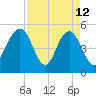I-526 bridge tide chart for Sunday, April 12, 2026