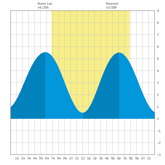 I-526 bridge tide chart for Monday, April 13, 2026