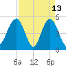 I-526 bridge tide chart for Monday, April 13, 2026