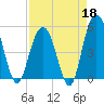 I-526 bridge tide chart for Saturday, April 18, 2026