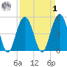 I-526 bridge tide chart for Wednesday, April 1, 2026