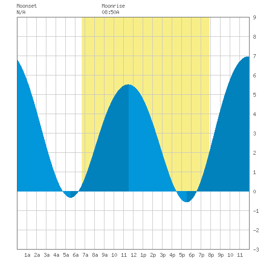 I-526 bridge tide chart for Monday, April 20, 2026