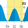 I-526 bridge tide chart for Tuesday, April 21, 2026