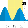 I-526 bridge tide chart for Saturday, April 25, 2026