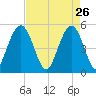 I-526 bridge tide chart for Sunday, April 26, 2026