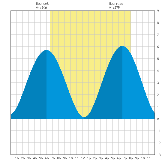I-526 bridge tide chart for Monday, April 27, 2026
