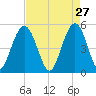I-526 bridge tide chart for Monday, April 27, 2026