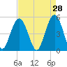 I-526 bridge tide chart for Tuesday, April 28, 2026