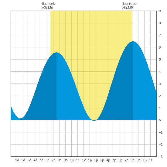I-526 bridge tide chart for Wednesday, April 29, 2026