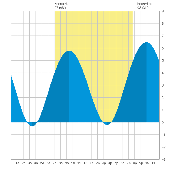 I-526 bridge tide chart for Thursday, April 2, 2026