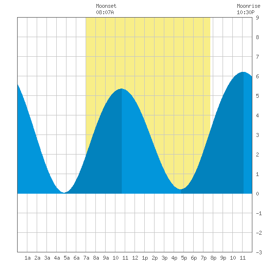 I-526 bridge tide chart for Saturday, April 4, 2026