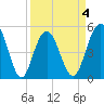 I-526 bridge tide chart for Saturday, April 4, 2026