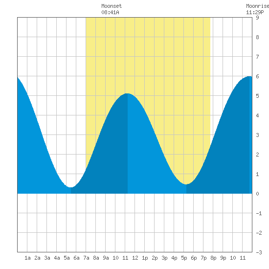 I-526 bridge tide chart for Sunday, April 5, 2026