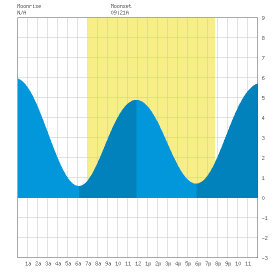 I-526 bridge tide chart for Monday, April 6, 2026