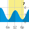 I-526 bridge tide chart for Tuesday, April 7, 2026