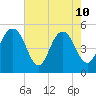 I-526 bridge tide chart for Sunday, May 10, 2026