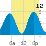 I-526 bridge tide chart for Tuesday, May 12, 2026