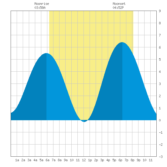 I-526 bridge tide chart for Wednesday, May 13, 2026