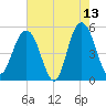 I-526 bridge tide chart for Wednesday, May 13, 2026